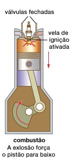 Momento da centelha ocorre antes do cilindro chegar à altura máxima, conhecida como PMS (Ponto Morto Superior)